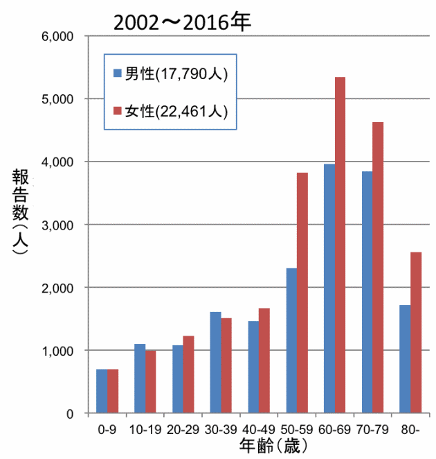 日本の帯状疱疹患者数と年齢分布のグラフ