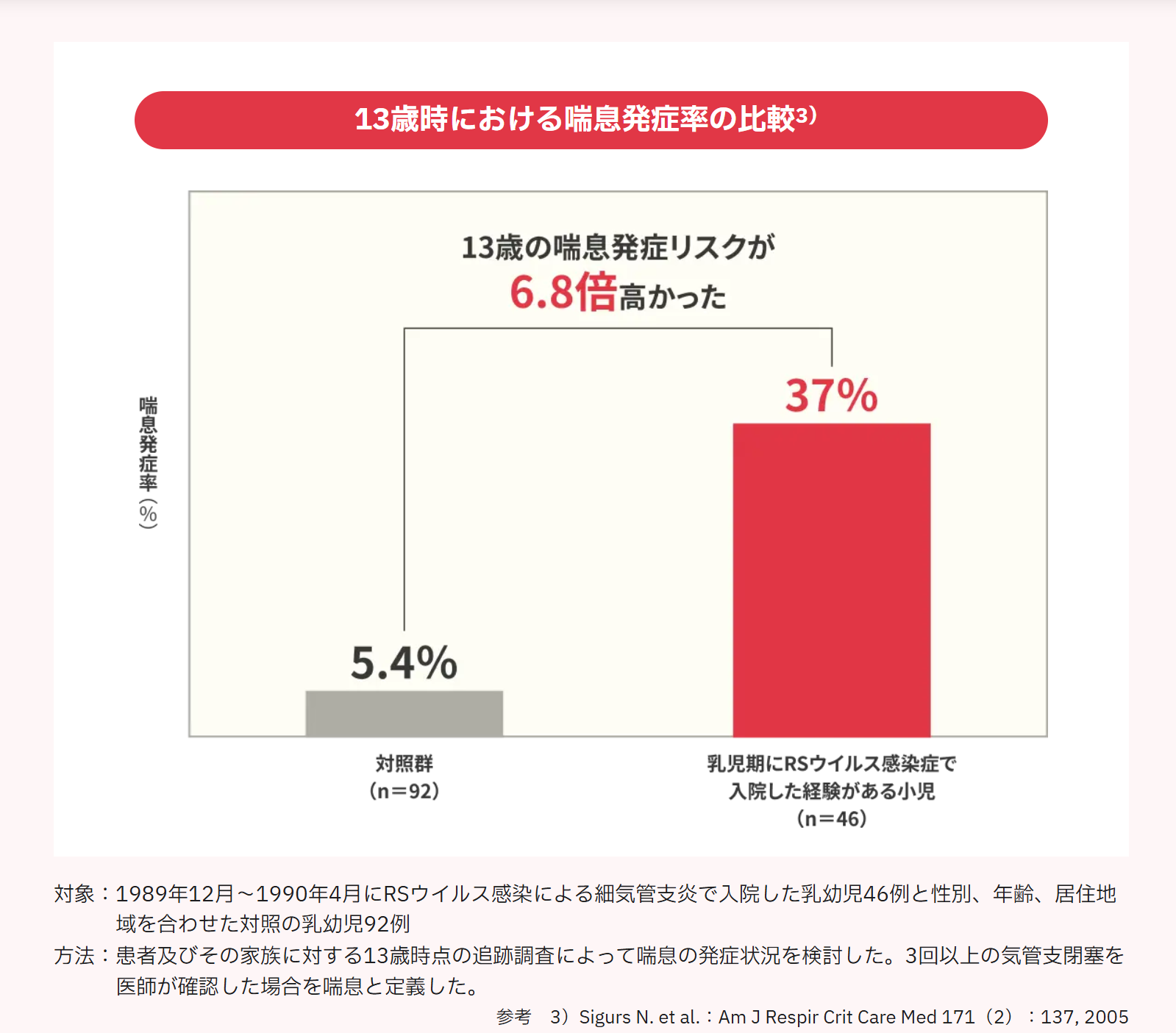 13歳児におけるRSウイルス感染症と喘息発症率の関係を示すグラフ