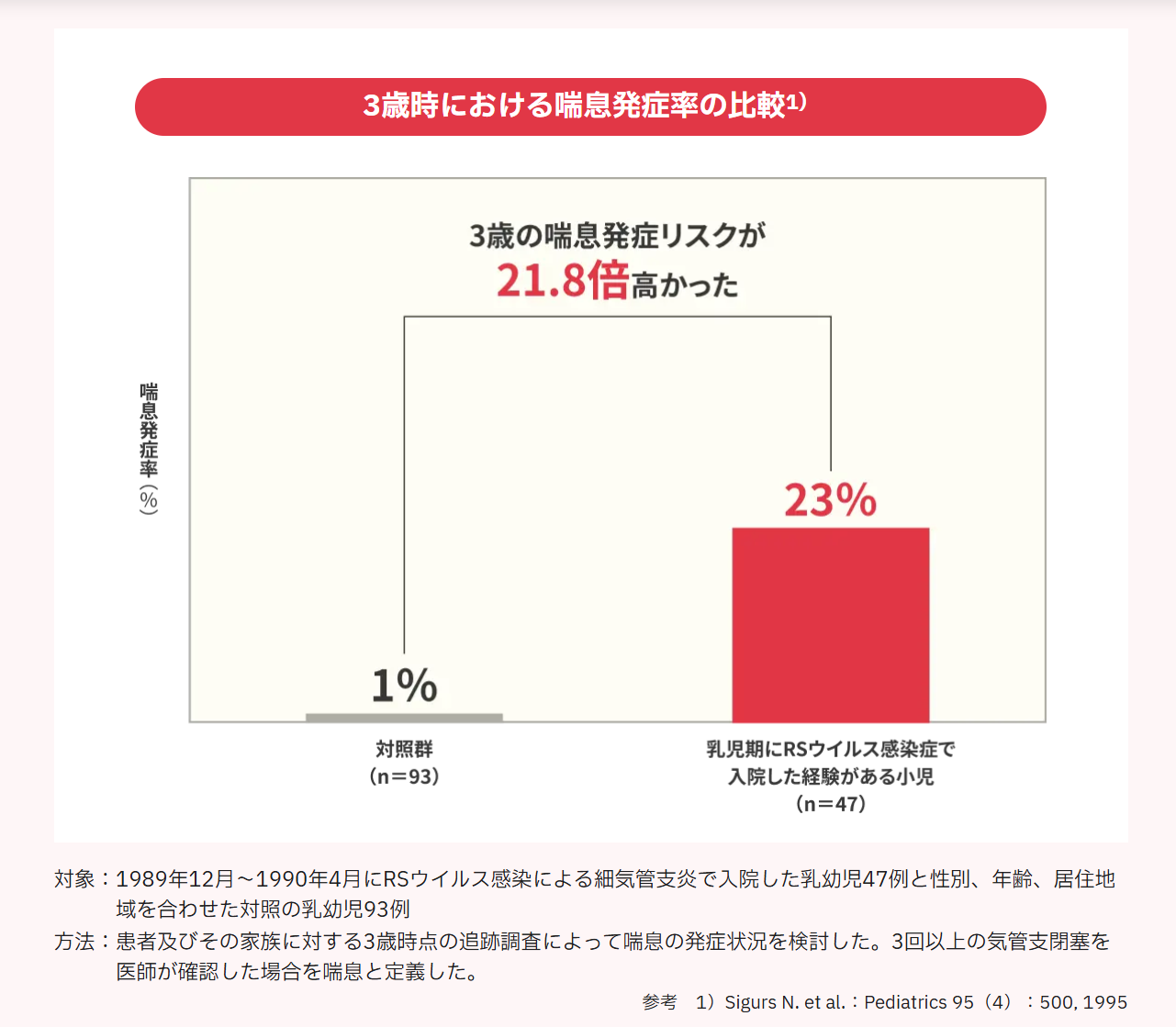 3歳児におけるRSウイルス感染症と喘息発症率の関係を示すグラフ
