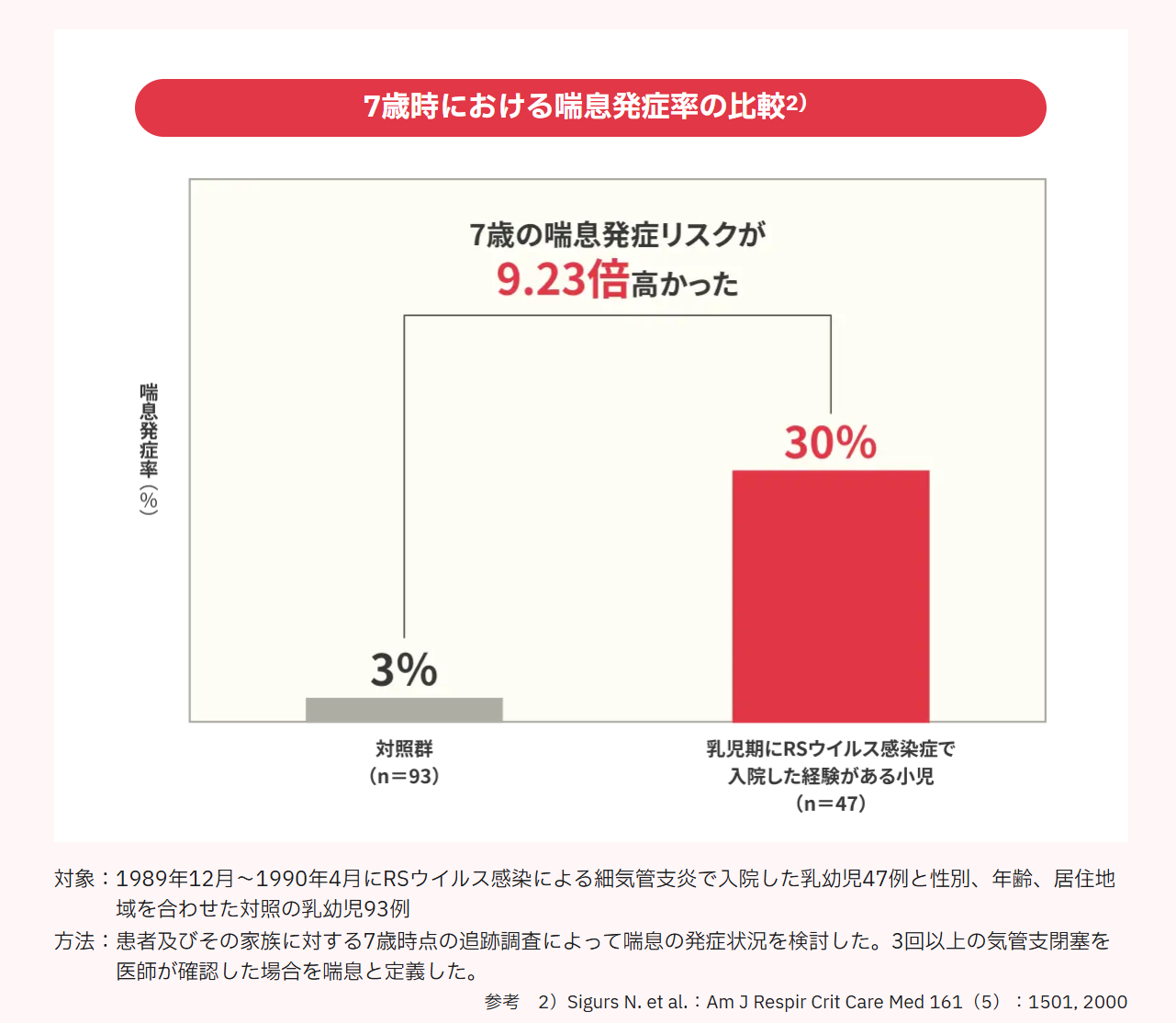 7歳児におけるRSウイルス感染症と喘息発症率の関係を示すグラフ