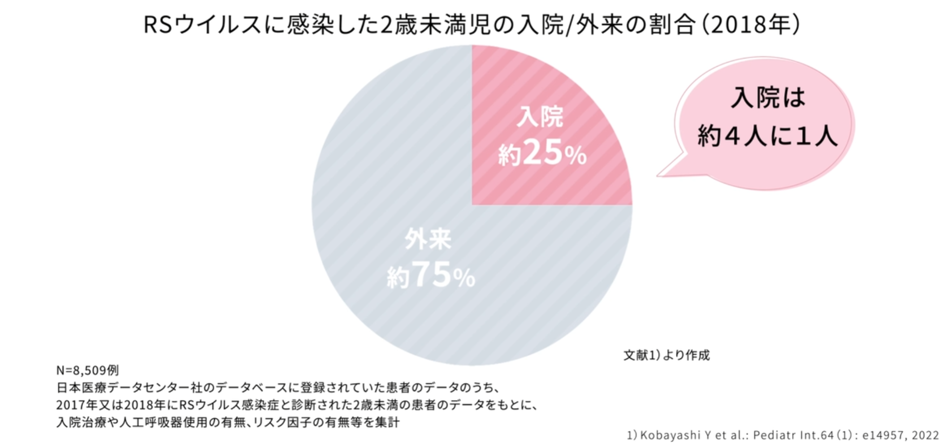 RSウイルス感染による入院の割合を示すグラフ