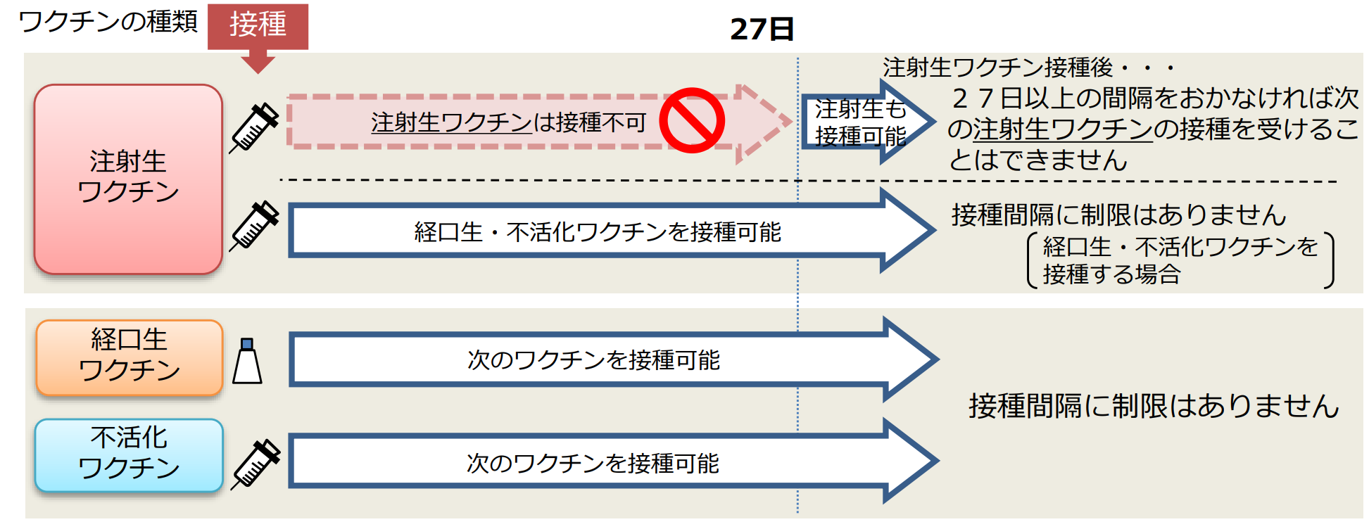 ワクチン接種の複雑なルールの例