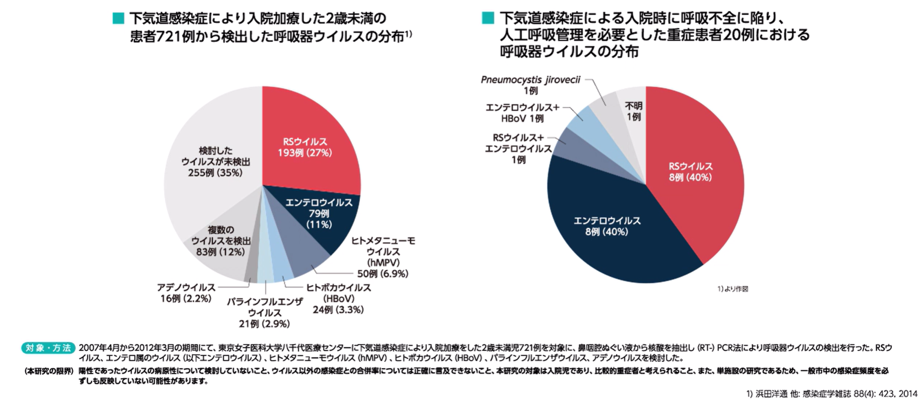 千葉県内医療機関でのRSV検出率グラフ