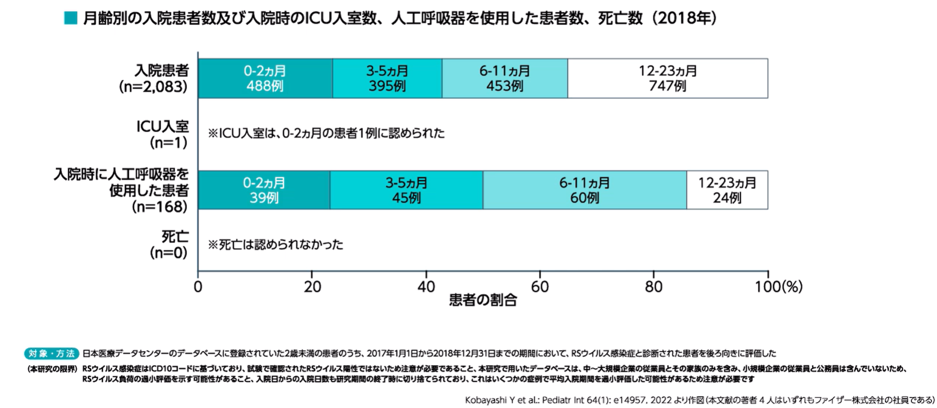 RSウイルス感染症患者の年齢別入院状況グラフ