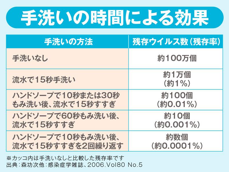 手洗い時間による効果