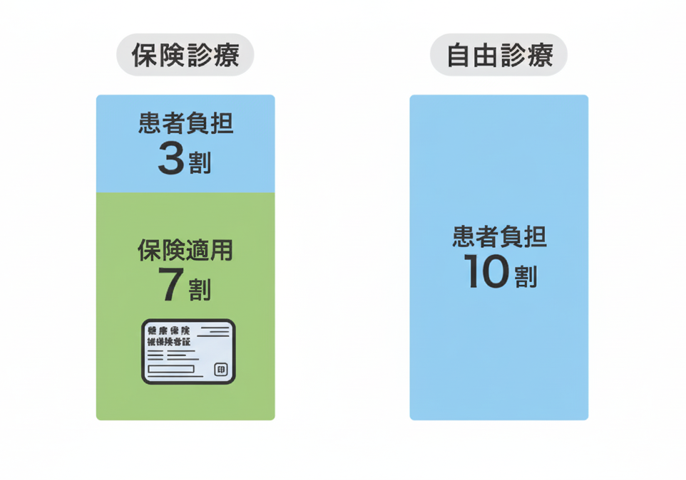 保険診療と自由診療の費用負担のイメージ