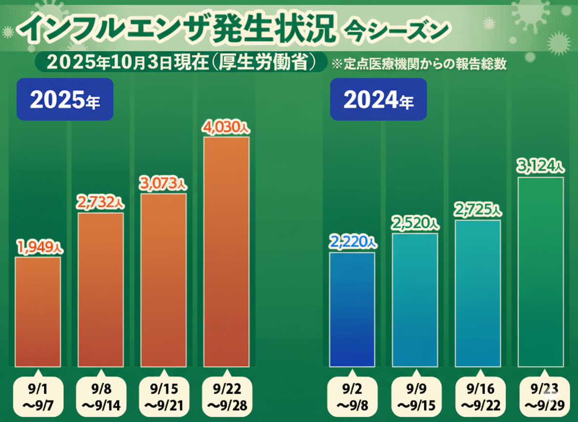 インフルエンザ発生状況2025年