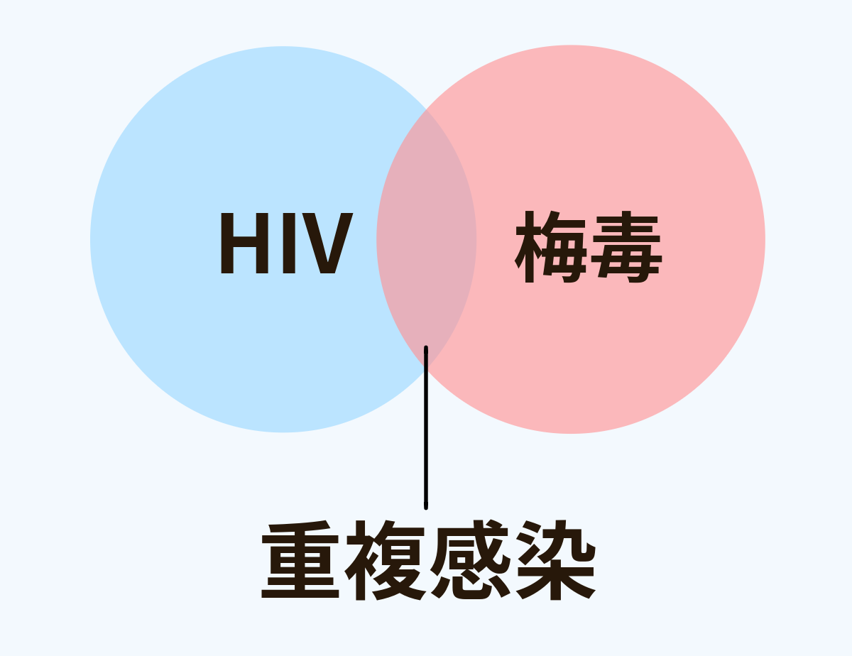 HIVと梅毒の重複感染リスクを示すイラスト：両方の検査の重要性を視覚化