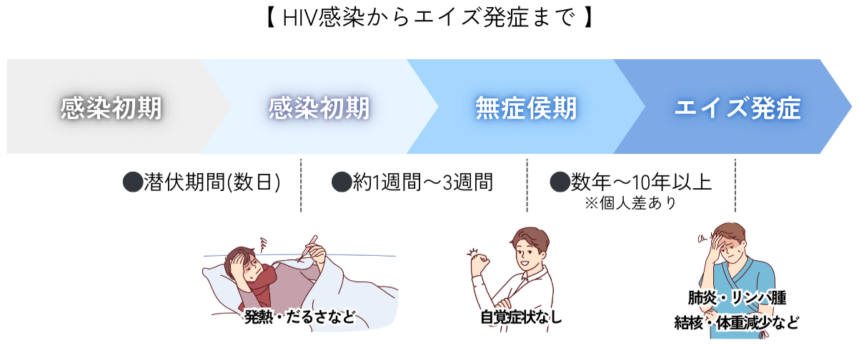 いきなりエイズの説明図：HIV感染から無症状期間を経てエイズ発症までの流れを示すイラスト