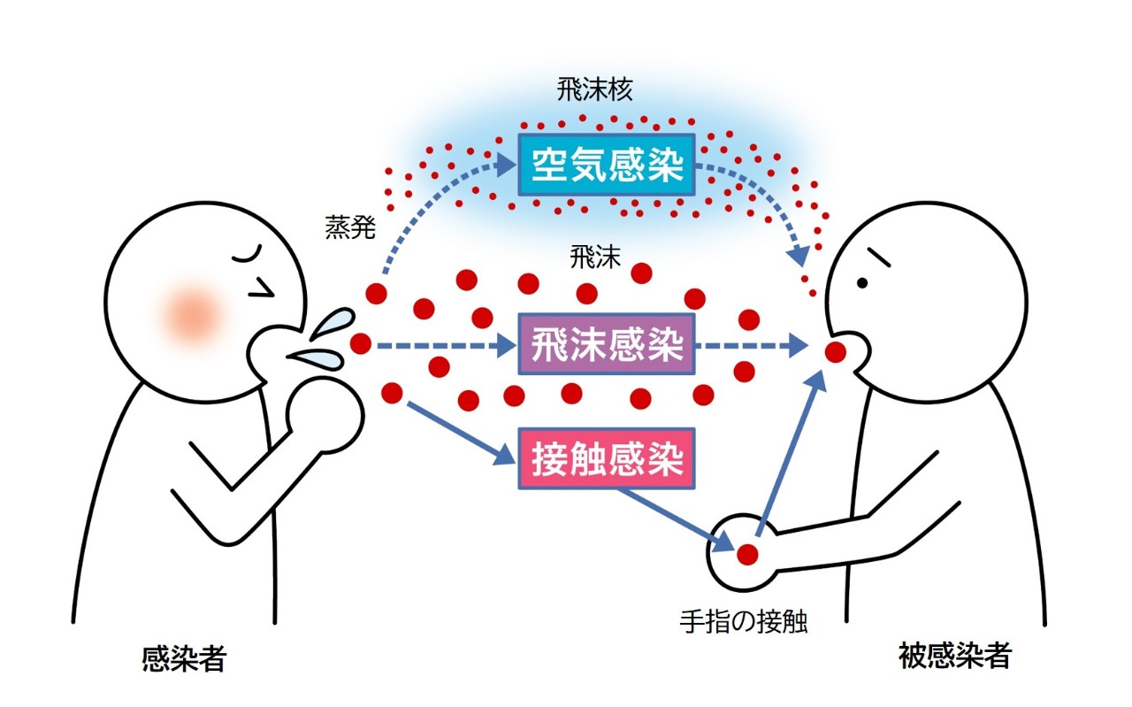 麻疹の感染経路（空気感染・飛沫感染・接触感染）