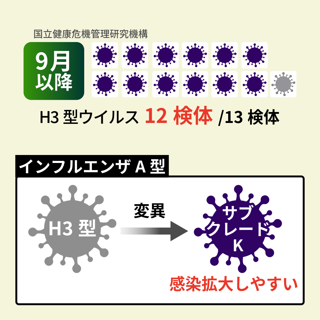 インフルエンザウイルスの構造図・変異のイメージ図