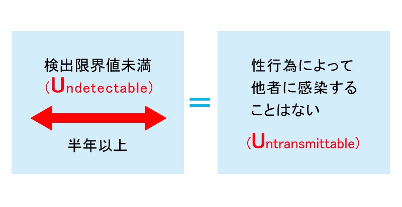 U=Uの説明イメージ：Undetectable=Untransmittableの意味を視覚的に表現したグラフィック
