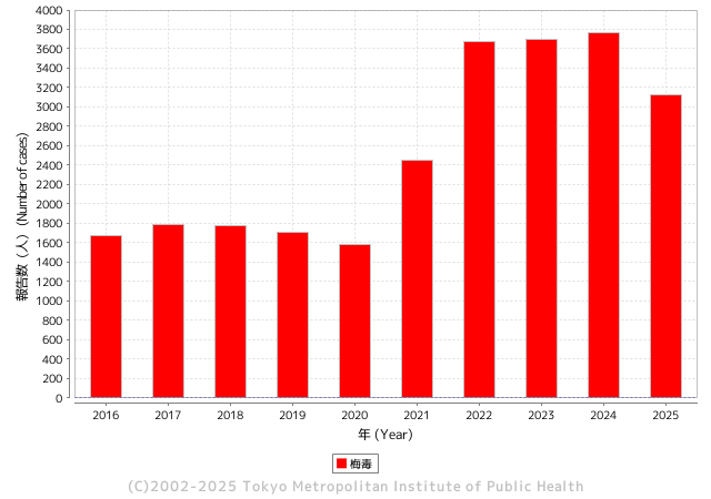 東京都梅毒年別報告数推移グラフ（過去10年）：2016年約1,600人から急増し、2022〜2024年は約3,700〜3,800人で過去最多水準、2025年も高水準で推移中