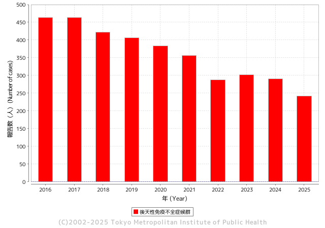 東京都HIV/AIDS年別患者報告数の推移グラフ（2016年〜2025年）：2016年約460人をピークに緩やかに減少傾向、2022年以降は約290〜300人で推移