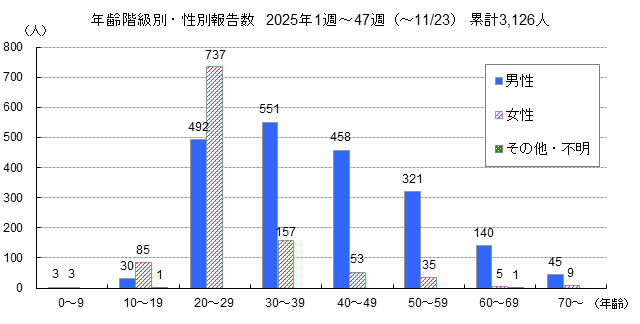 年齢階級別・性別報告数 2025年1週~47週(~11/23)累計3,126人