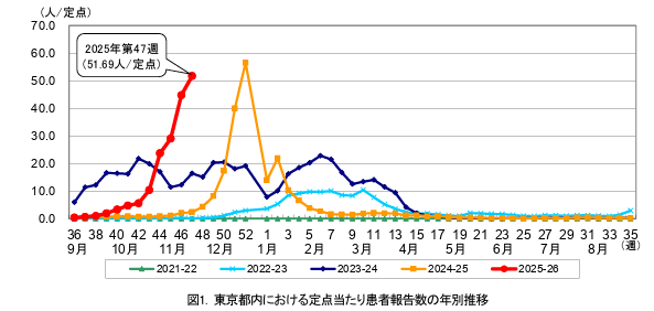 東京都内における定点当たり患者報告数の年別推移グラフ（2025年第47週で51.69人/定点）