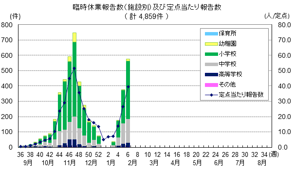 2025年9月1日(第36週)以降 都内学校等におけるインフルエンザ様疾患による臨時休業の状況