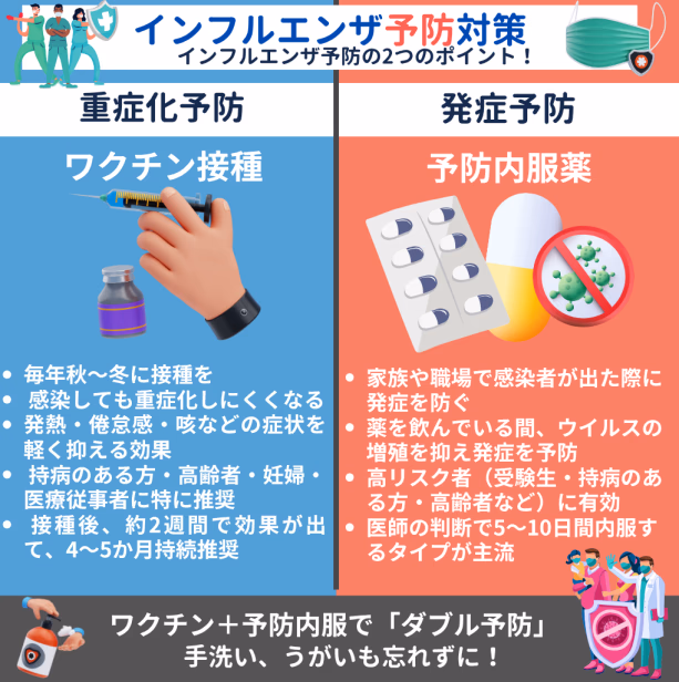 インフルエンザワクチンと予防内服の違い 比較イメージ
