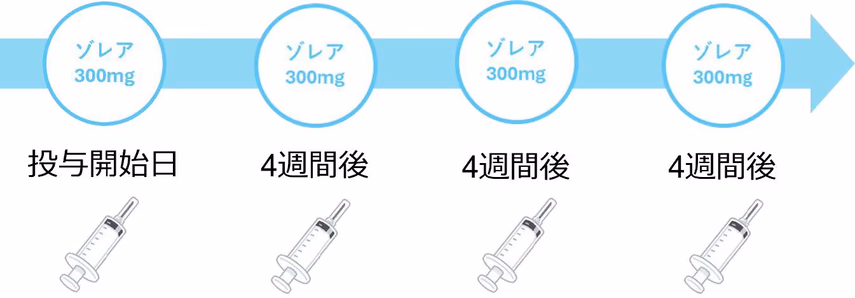 ゾレア治療の受診フロー：初診から投与開始まで最低3回の受診が必要