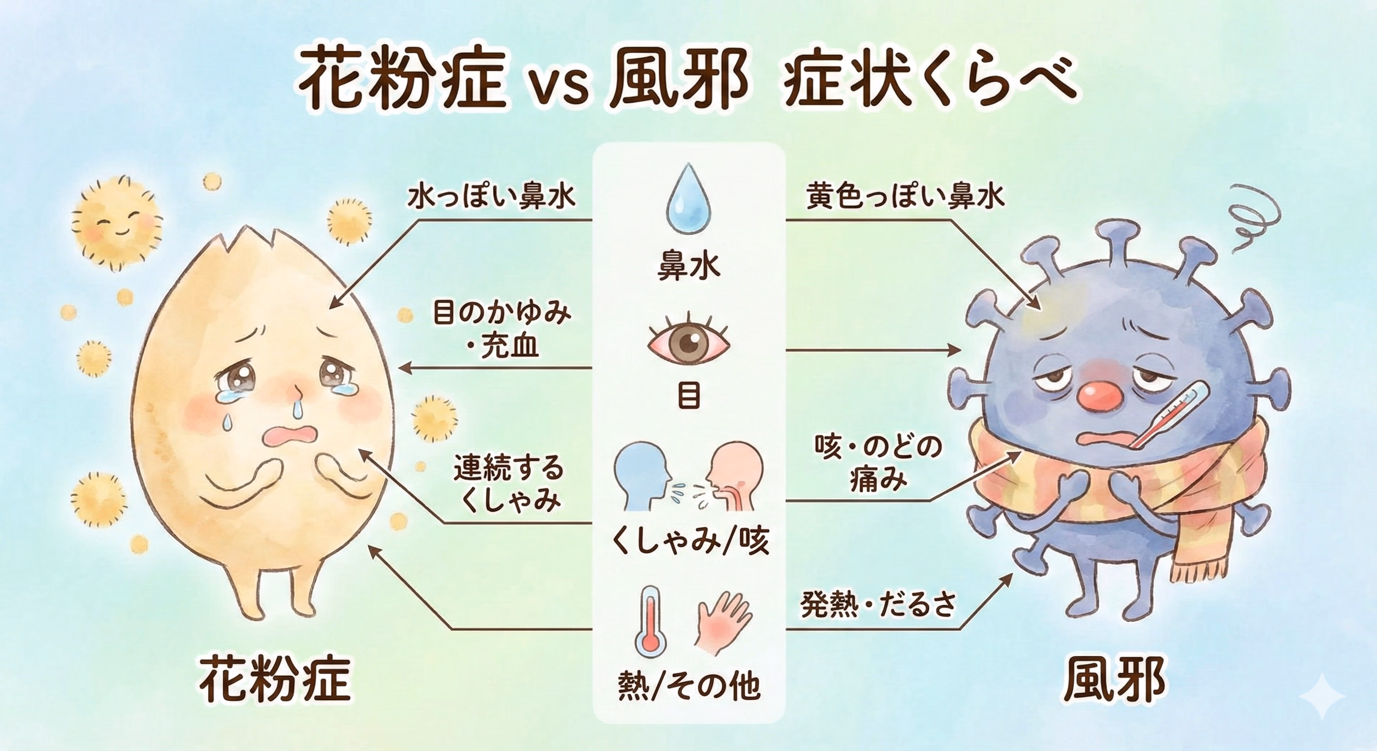花粉症と風邪の主な症状の違いを比較したインフォグラフィック図。左側に花粉症の特徴として『サラサラ鼻水』『目のかゆみ・充血』『連続くしゃみ』『熱は低または無し』、右側に風邪の特徴として『ネバネバ黄色鼻水』『目は正常』『発熱・悪寒』『のどの痛み』が、それぞれアイコン付きで対比リスト化されています。