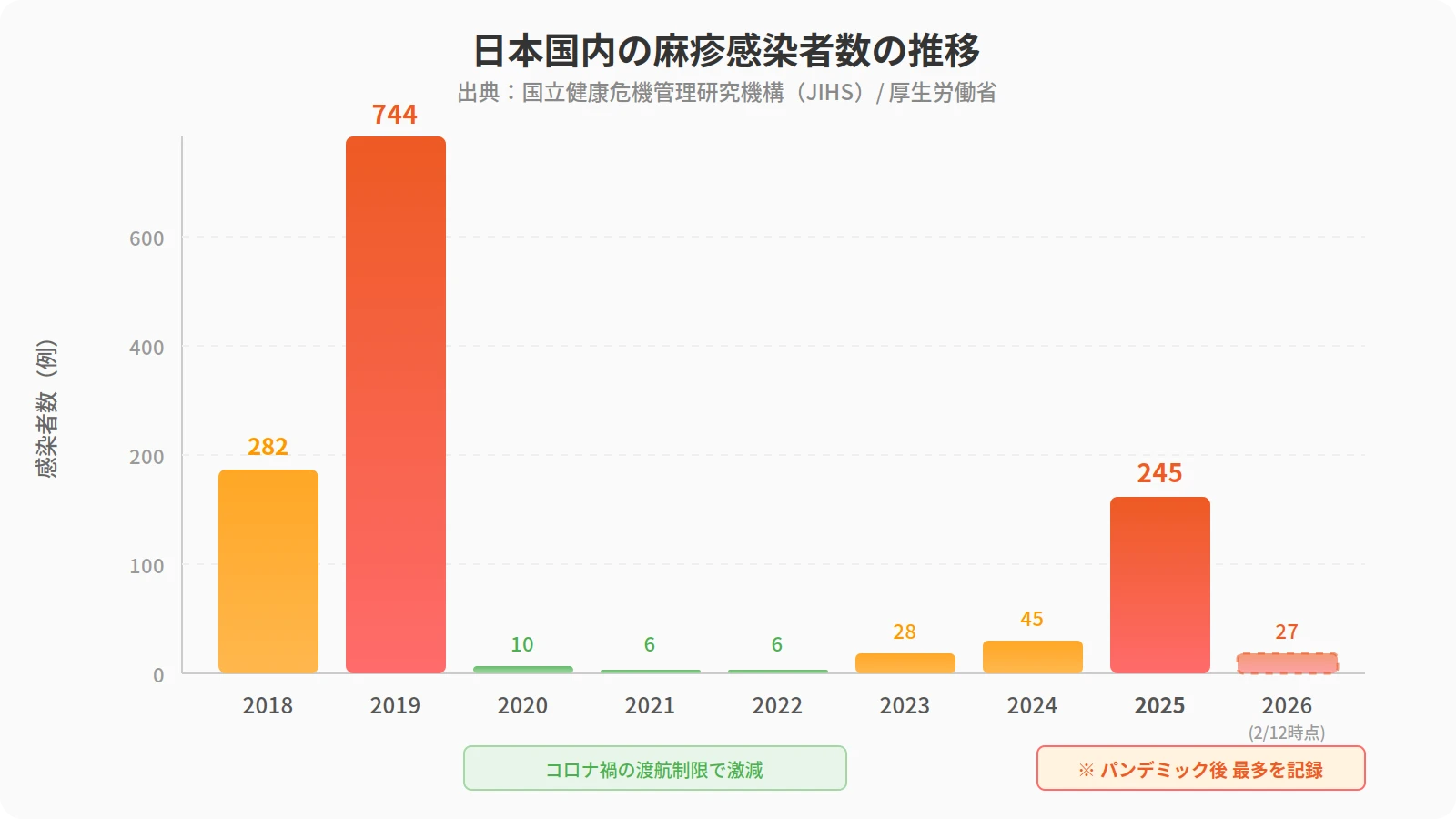 日本国内の麻疹感染者数の推移(2018-2026年):2025年は245例でパンデミック後最多を記録