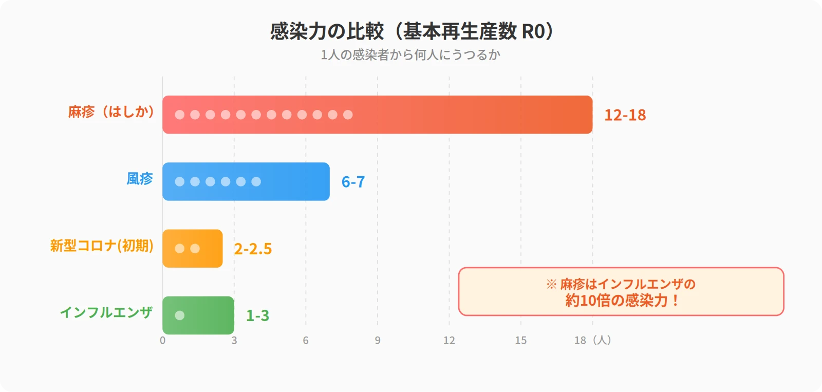 感染力の比較:麻疹(R0=12-18)はインフルエンザ(R0=1-3)の約10倍、新型コロナ(R0=2-2.5)の約7倍