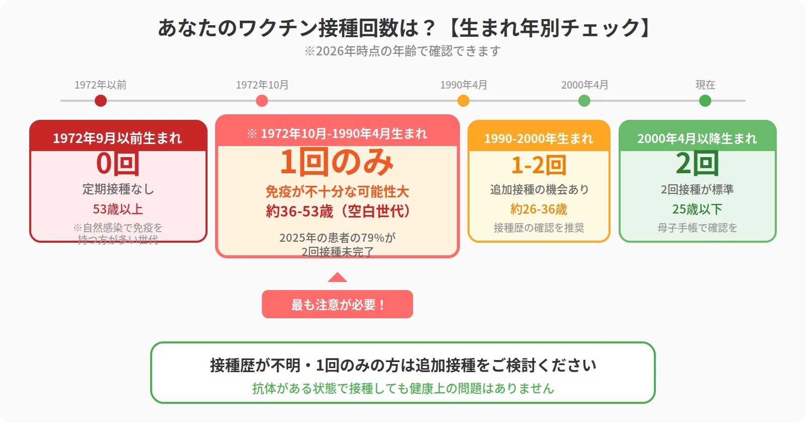 生まれ年別の麻疹ワクチン接種回数チェック表:1972-1990年生まれの空白世代が最もリスクが高い