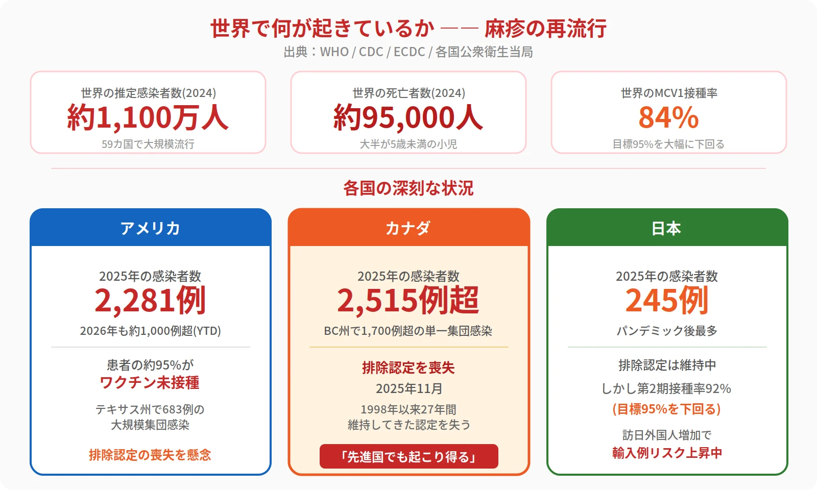 世界の麻疹再流行:2024年に約1100万人が感染、カナダは排除認定を喪失、アメリカは2025年に2281例